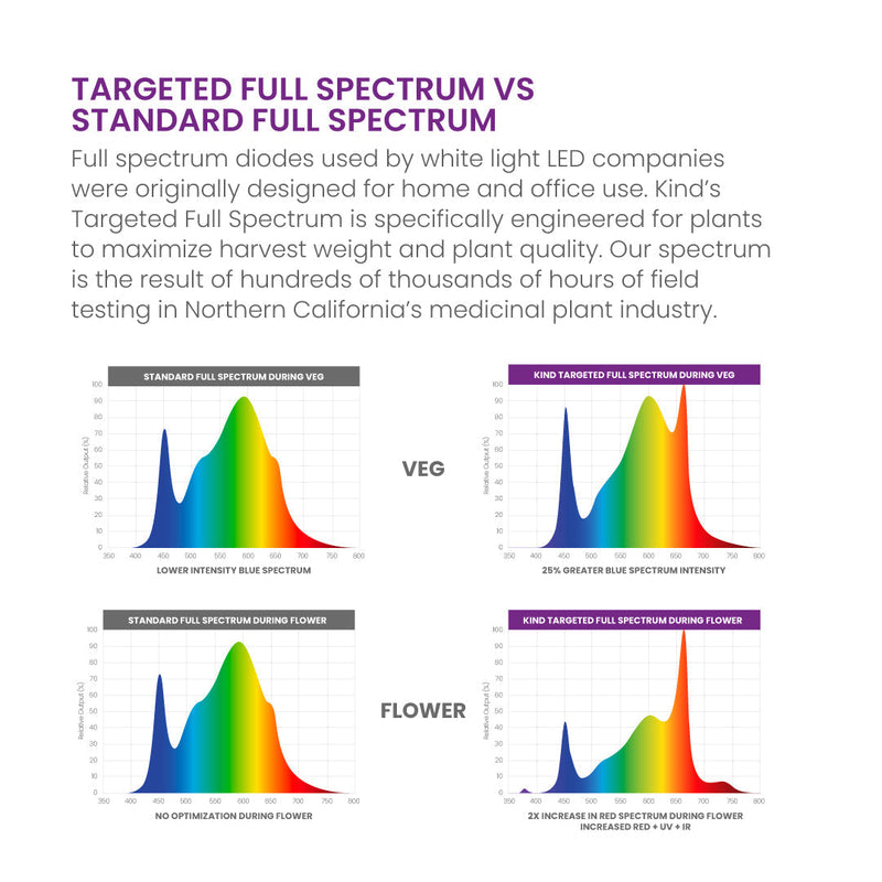 Kind LED X420 Grow Light w/ UV and IR