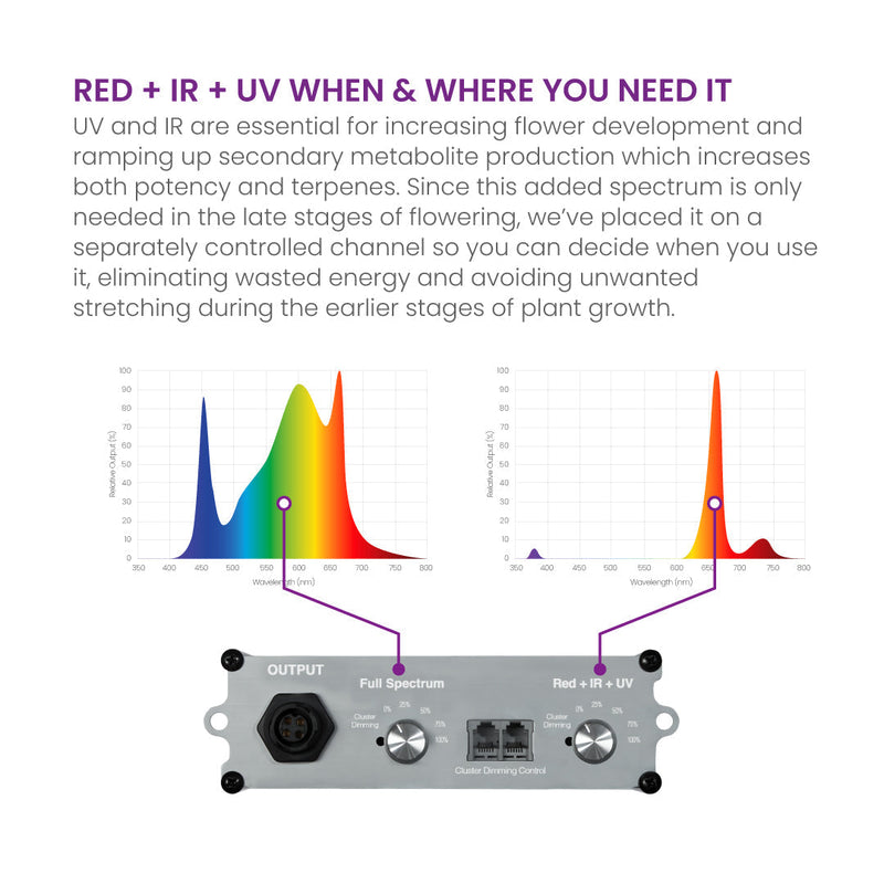 Kind LED X750 Grow Light w/ UV and IR