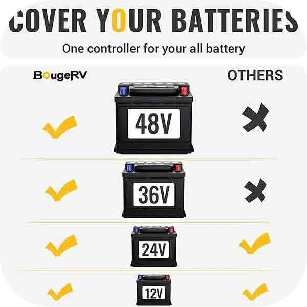 BougeRV Yuma 200W CIGS Flexible Solar Panel & 40A MPPT Solar Charge Controller | ISE138-119 - Backyard Provider