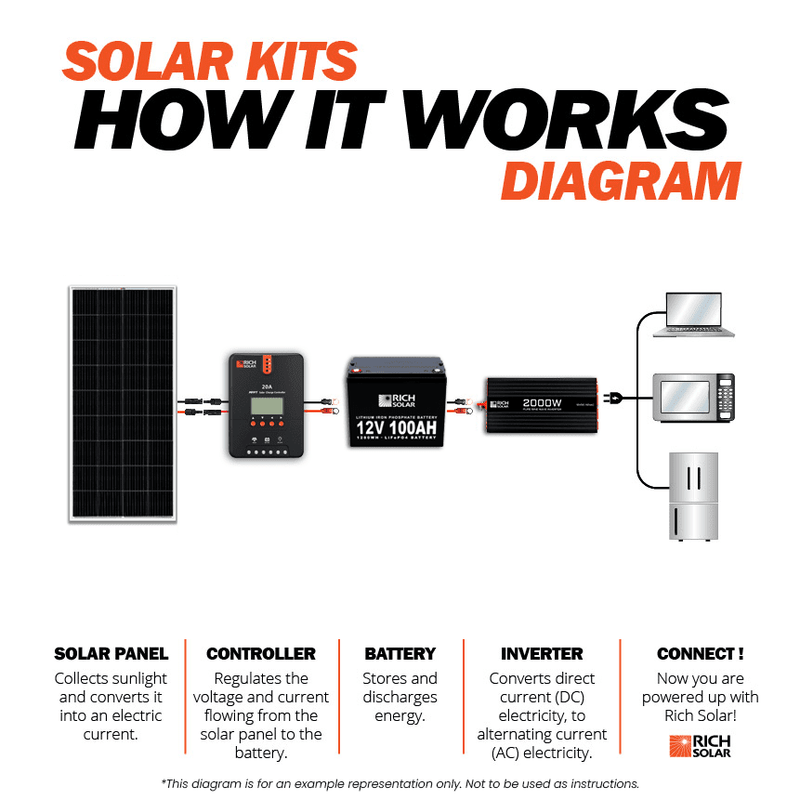 800 Watt Solar Kit - Backyard Provider