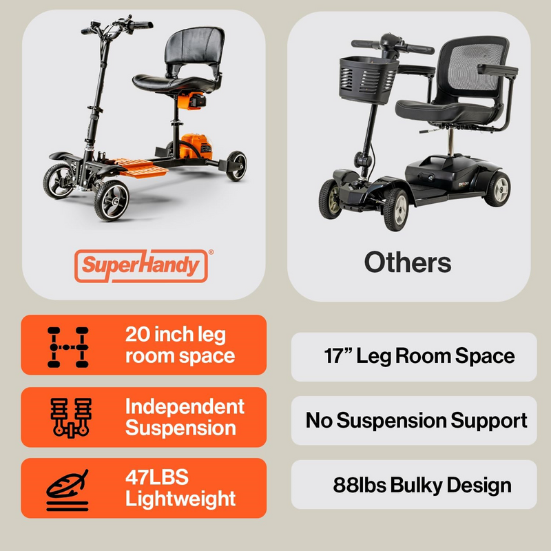 Super Handy 4 Wheel Mobility Scooter Foldable 48V 2Ah 330 lbs Capacity 3.7 MPH 6.5 Mile Range New