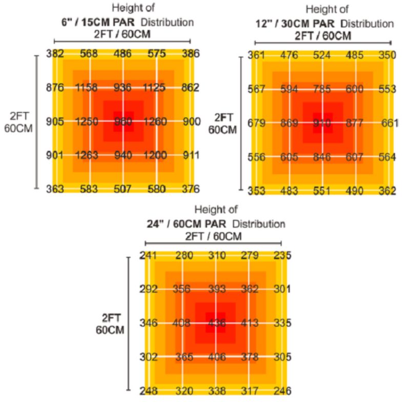 Advance Spectrum 680W Sun Series Model E 6-Bar Full Spectrum LED Grow Light - Backyard Provider