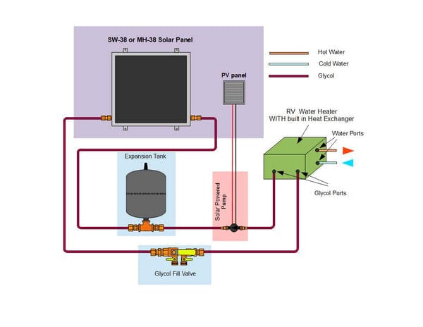 Heliatos RV Freeze Protected Solar Water Heater Kit with Built-In Heat Exchanger - Backyard Provider