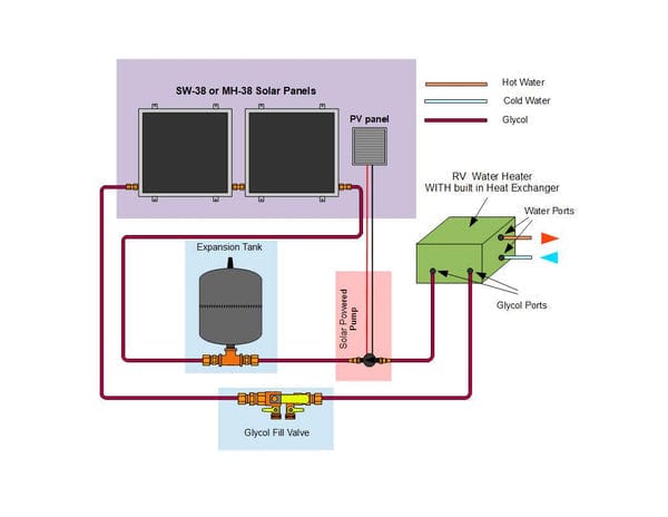 Heliatos RV Freeze Protected Solar Water Heater Kit with Built-In Heat Exchanger - Backyard Provider