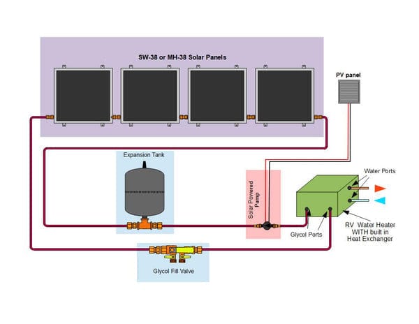 Heliatos RV Freeze Protected Solar Water Heater Kit with Built-In Heat Exchanger - Backyard Provider