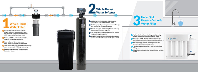 Signature Pro | Whole House Water Filter Bundle with 32,000 Grains Softener, 75 GPD Reverse Osmosis System & Triple Purpose Pre-Filter